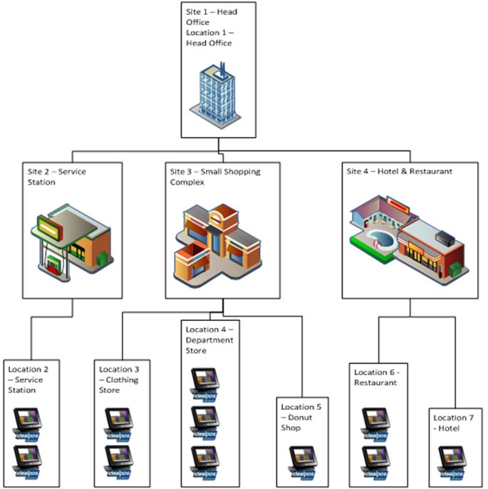 Inter Store Ordering Momemtum POS POS Software,Cash Registers, Dry